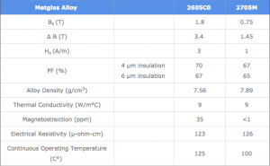 Learn About Our Pulse Power Cores From Metglas Inc